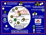 CME 2003 Activity Chart - Jun 2000