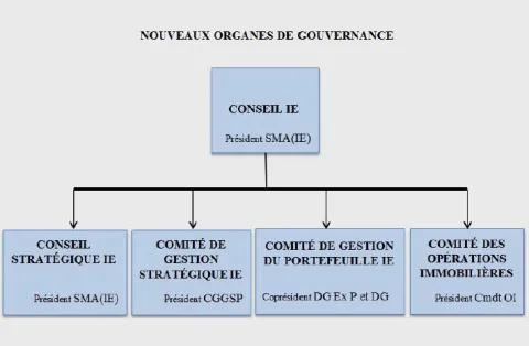 Nouveaux organes de gouvernance
