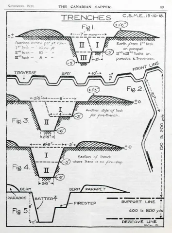 Trench diagrams WWI